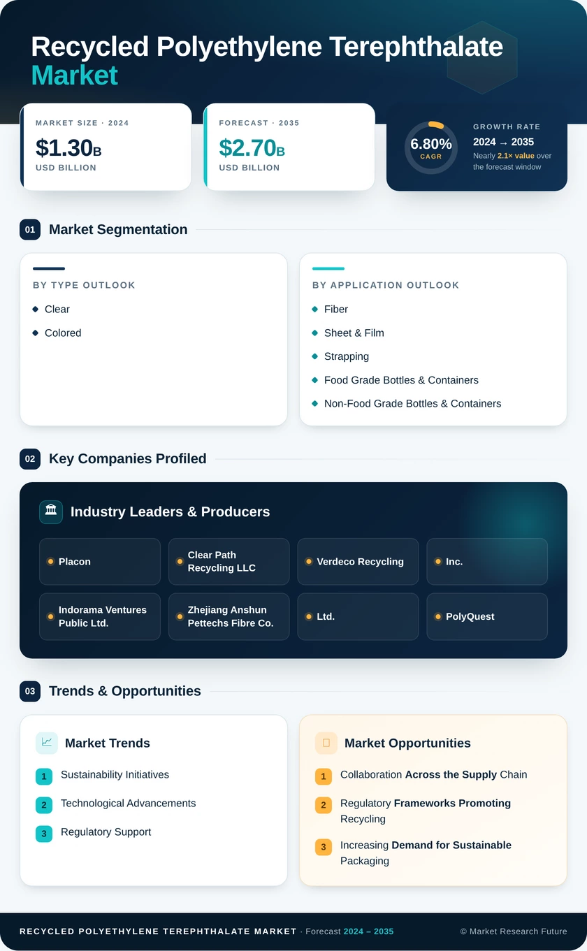 Recycled Polyethylene Terephthalate Market Research Report - Forecast till 2035 Infographic