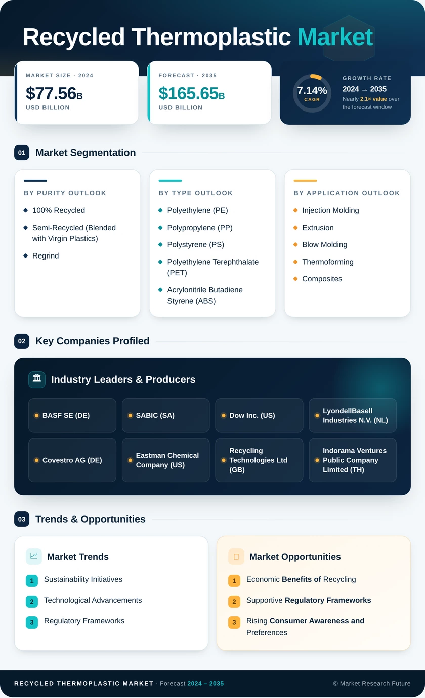 Recycled Thermoplastic Market Research Report Forecast Till 2035 Infographic