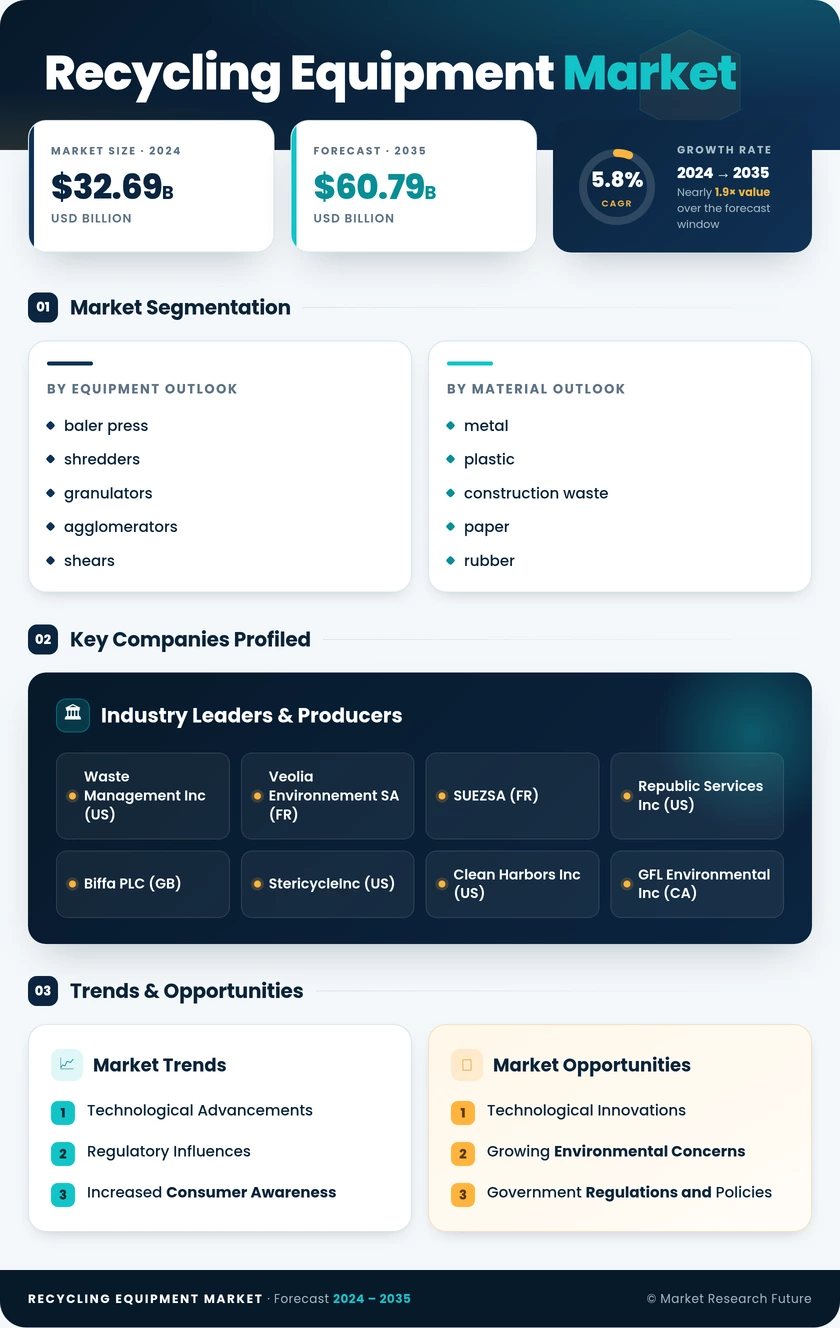 Recycling Equipment Market Research Report—Global Forecast till 2035 Infographic