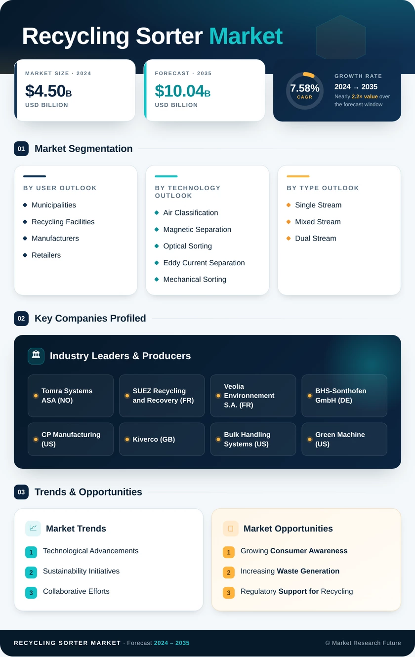 Recycling Sorter Market Research Report - Global Forecast by 2035 Infographic