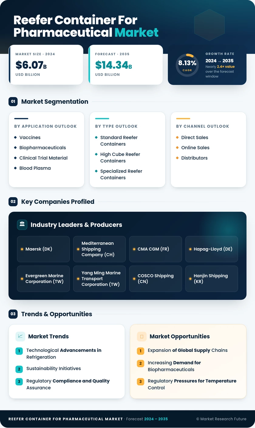 Reefer Container for Pharmaceutical Market Research Report - Global Forecast by 2035 Infographic