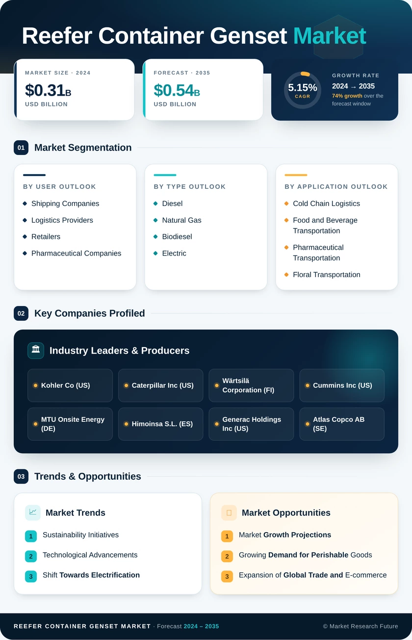 Reefer Container Genset Market Research Report—Global Forecast till 2035 Infographic