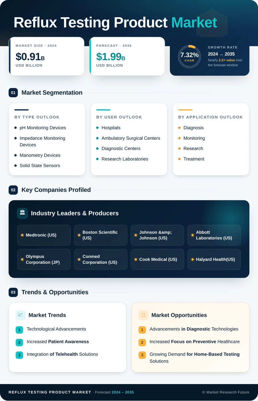 Reflux Testing Product Market Research Report — Global Forecast till 2035 Infographic