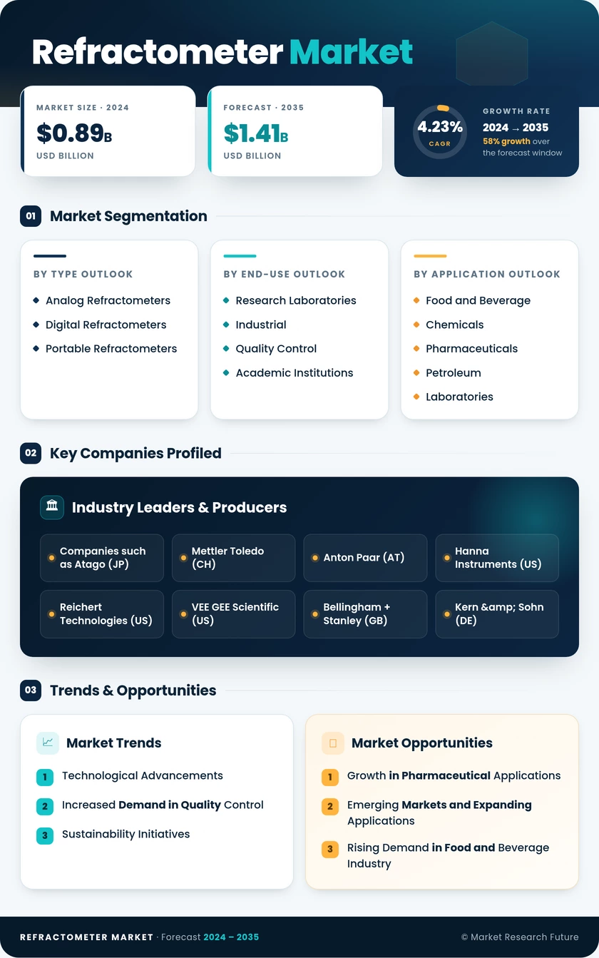 Refractometer Market Research Report — Global Forecast till 2035 Infographic