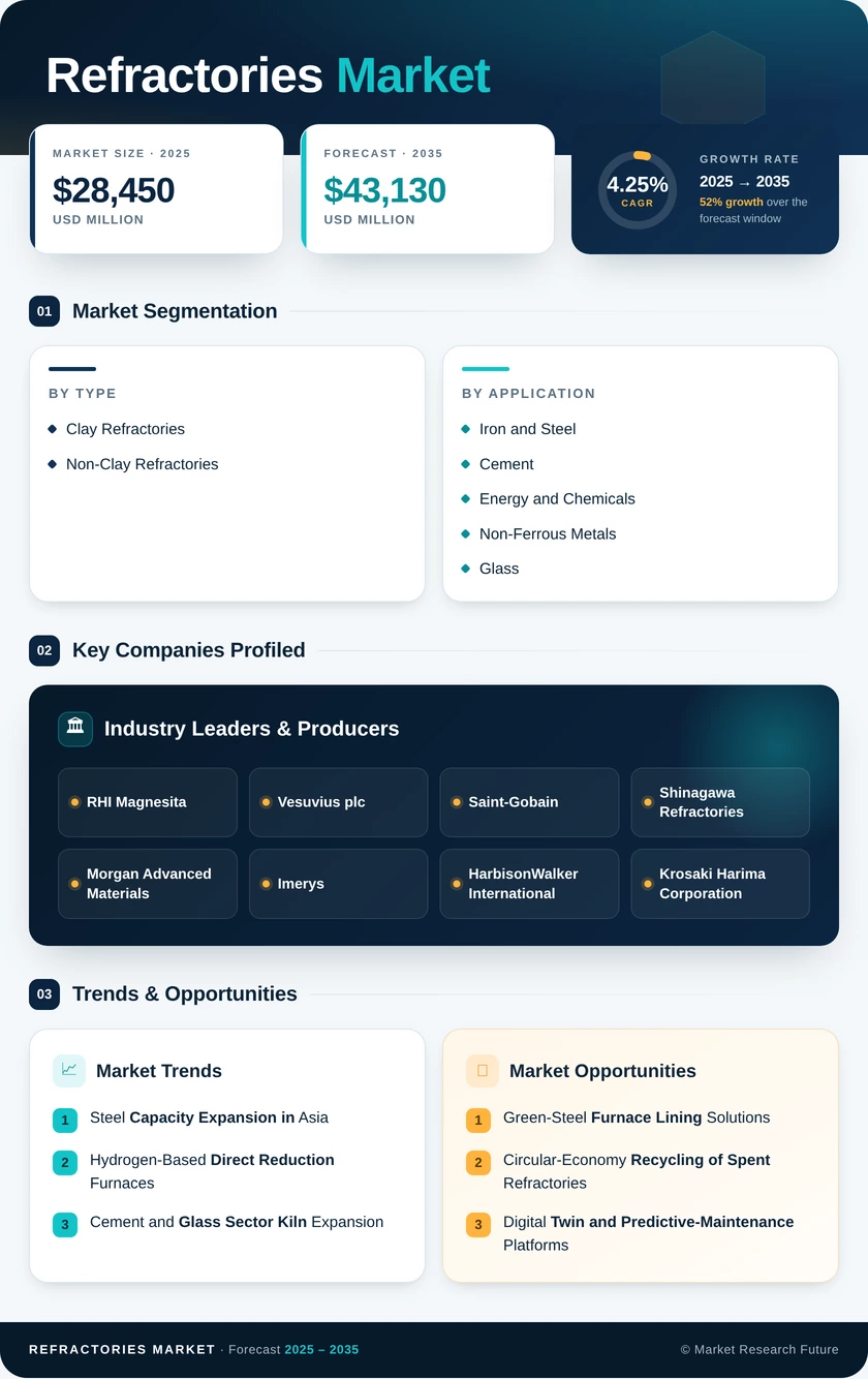 Refractories Market Research Report—Global Forecast till 2035 Infographic