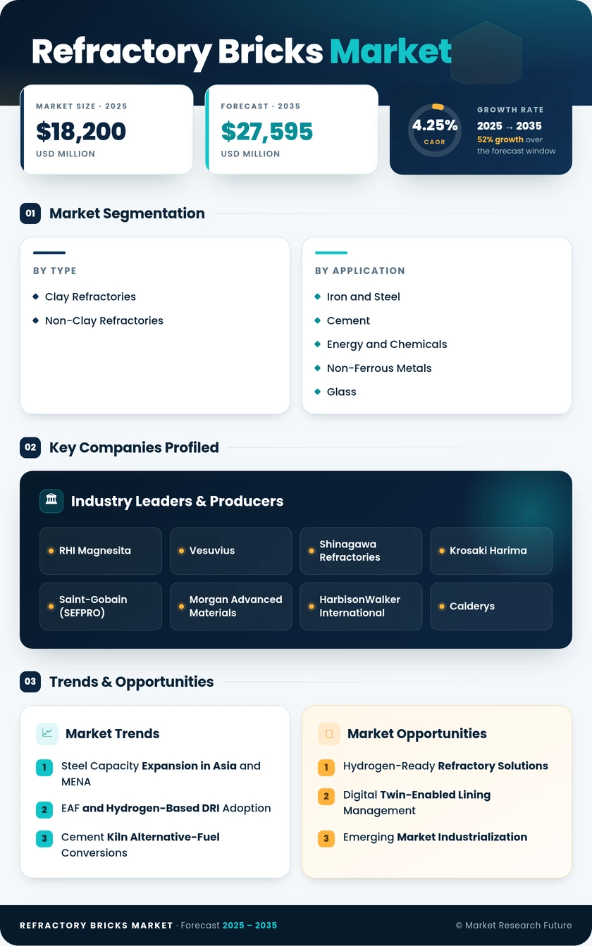 Refractory Bricks Market Research Report — Global Forecast till 2035 Infographic