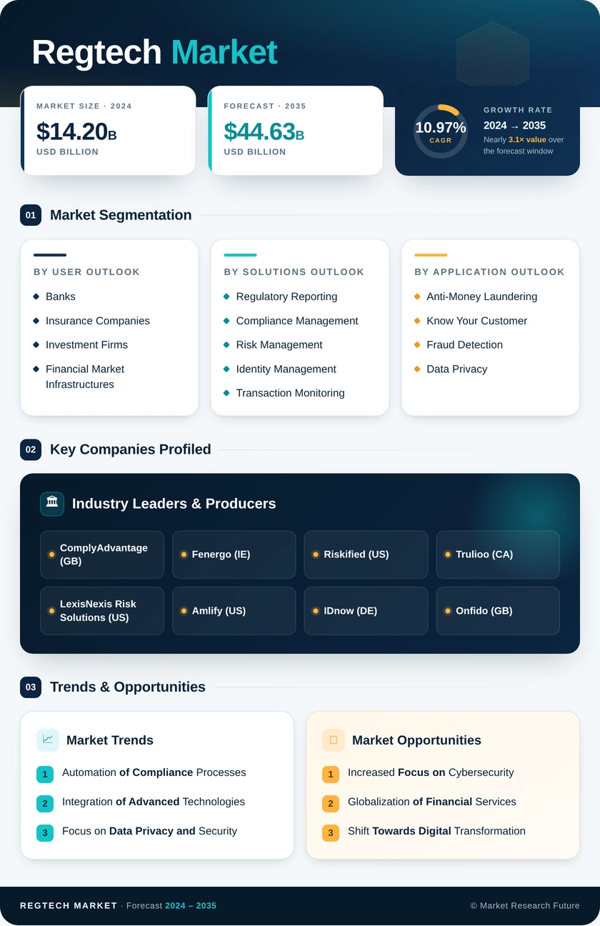 Regtech Market Research Report - Global Forecast till 2035 Infographic