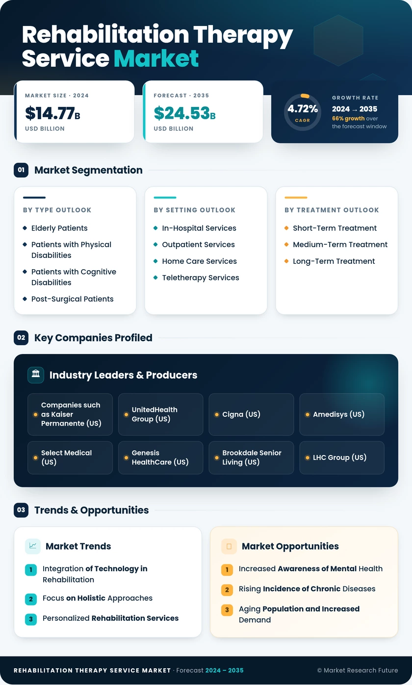 Rehabilitation Therapy Service Market Research Report — Global Forecast till 2035 Infographic