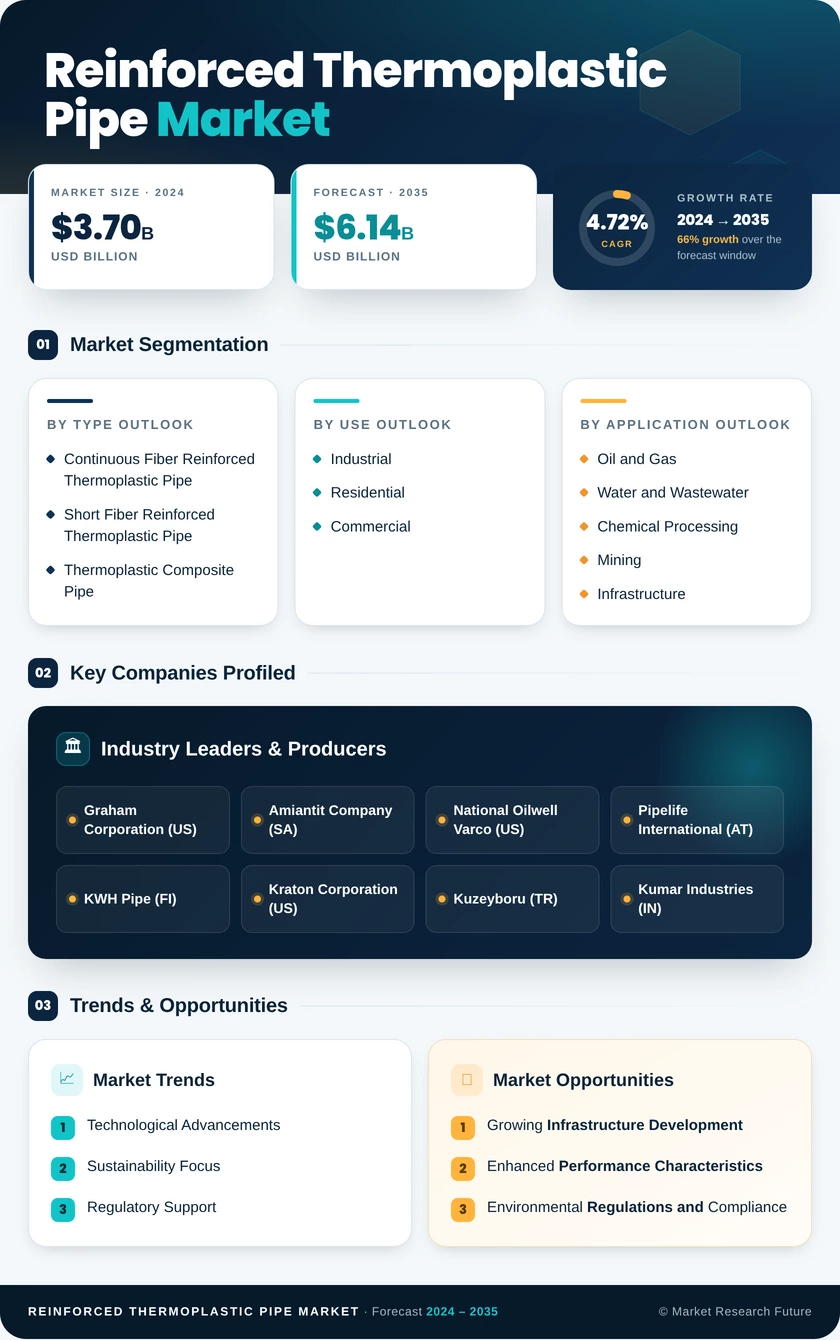 Reinforced Thermoplastic Pipe Market Research Report - Global Forecast by 2035 Infographic