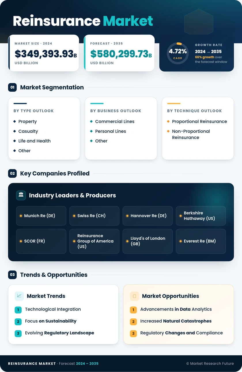 Reinsurance Market Research Report- Global Forecast till 2035 Infographic