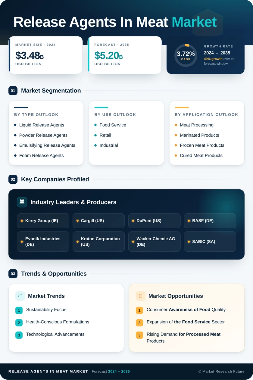 Release Agents in Meat Market Research Report — Global Forecast till 2035 Infographic