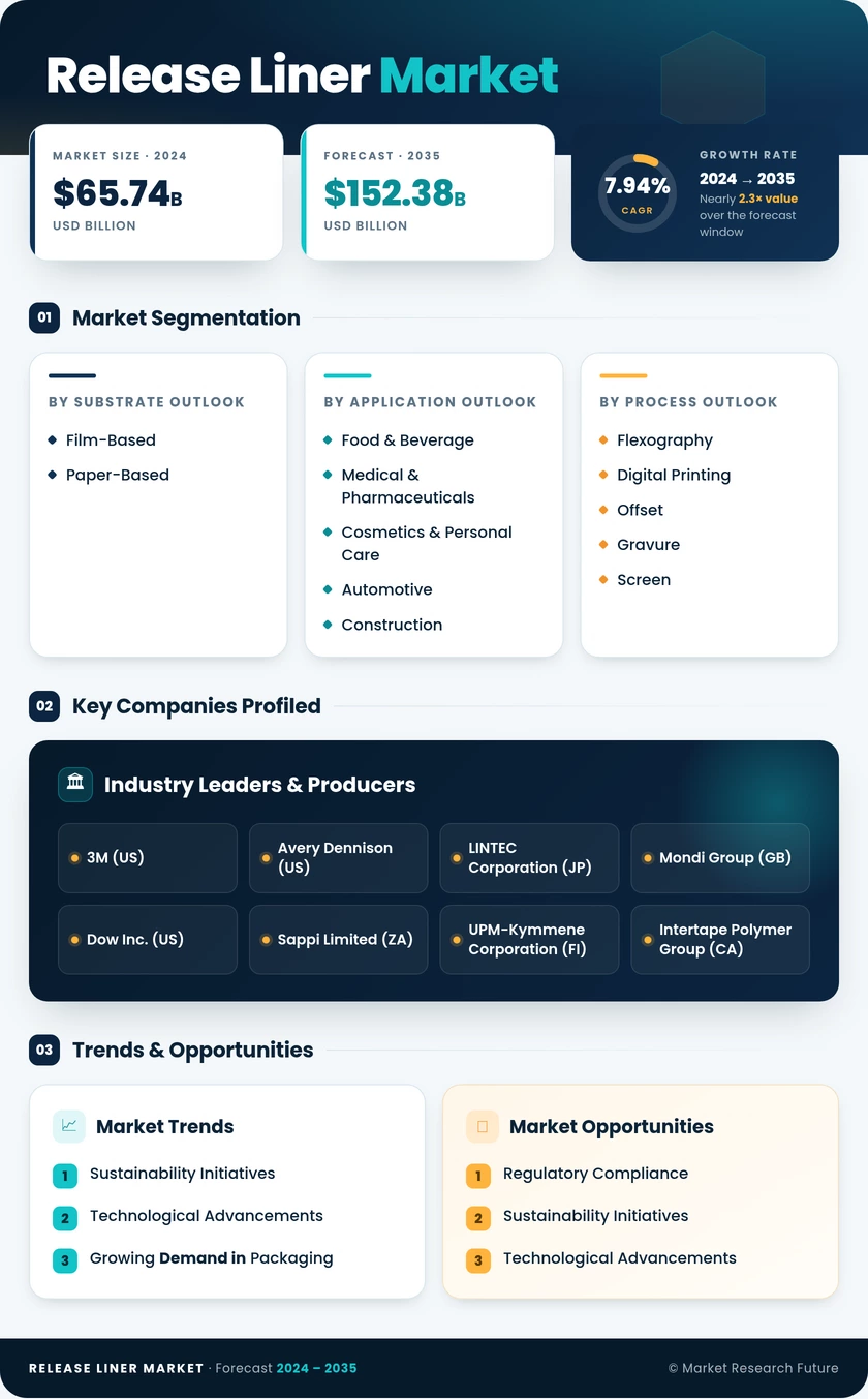 Release Liners Market Research Report - Global Forecast till 2035 Infographic