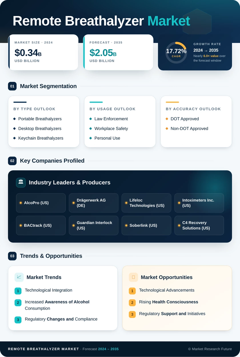 Remote Breathalyzer Market Research Report — Global Forecast till 2035 Infographic