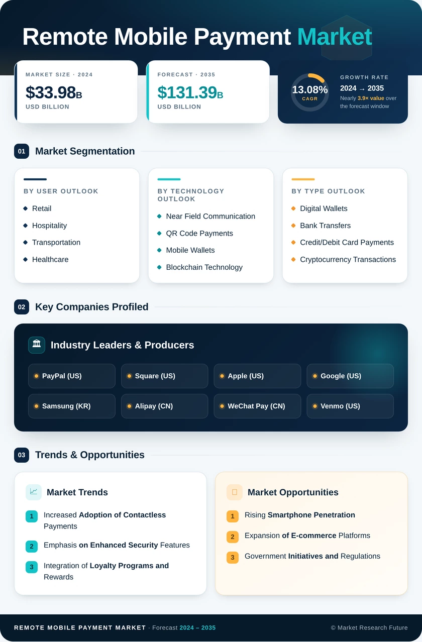 Remote Mobile Payment Market Research Report - Global Forecast till 2035 Infographic