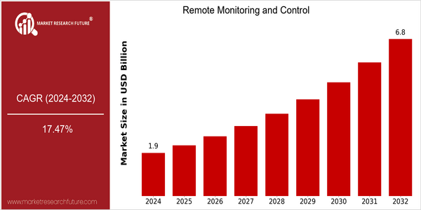 home-ubuntu-www-mrf_ne_design-batch-3-cp-remote-monitoring-and-control-market size