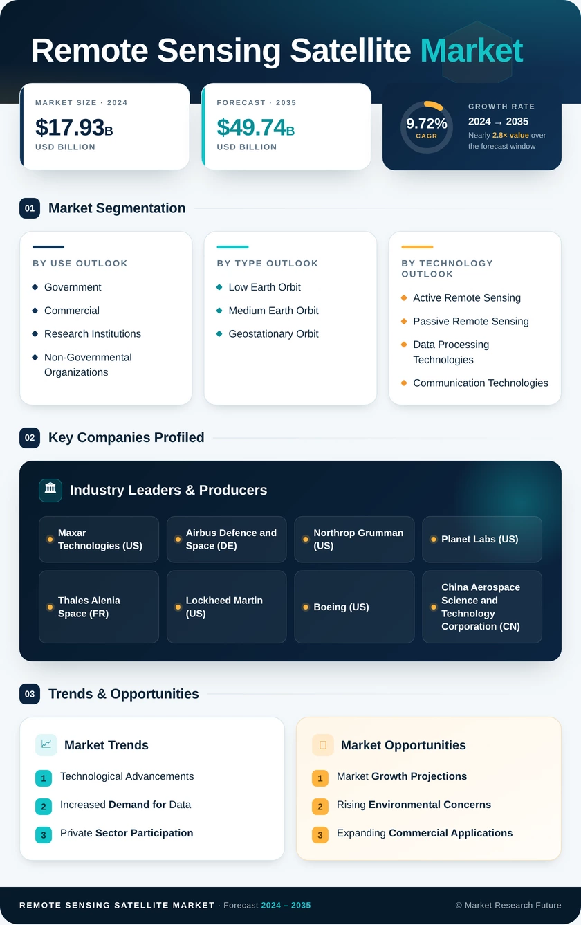 Remote Sensing Satellite Market Research Report Information - Global Forecast to 2035 Infographic