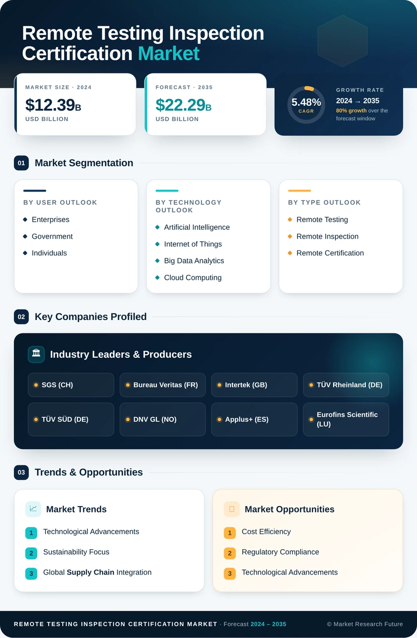 Remote Testing Inspection and Certification TIC Market Research Report - Global Forecast to 2035 Infographic
