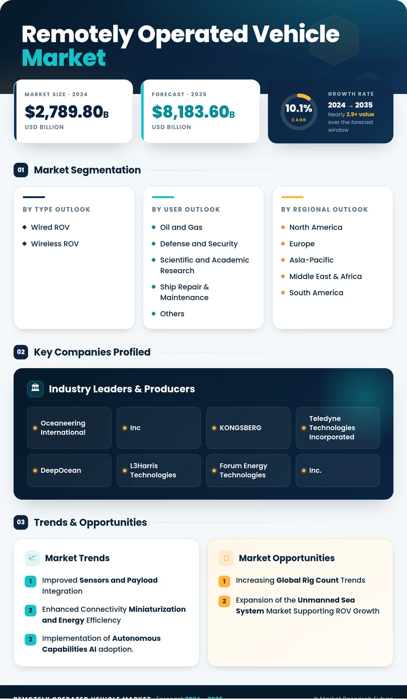 Remotely Operated Vehicle (ROV) Market Research Report – Forecast Till 2035 Infographic