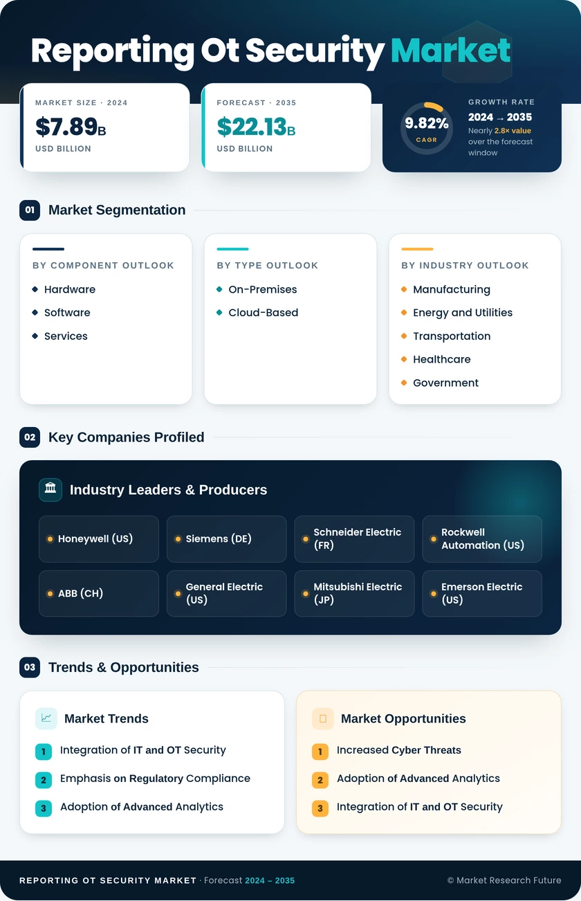 Reporting OT Security Market Research Report - Global Forecast till 2035 Infographic