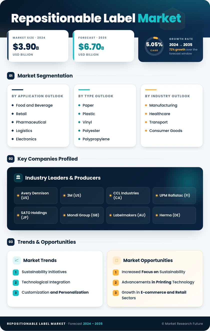 Repositionable Label Market Research Report - Global Forecast by 2035 Infographic