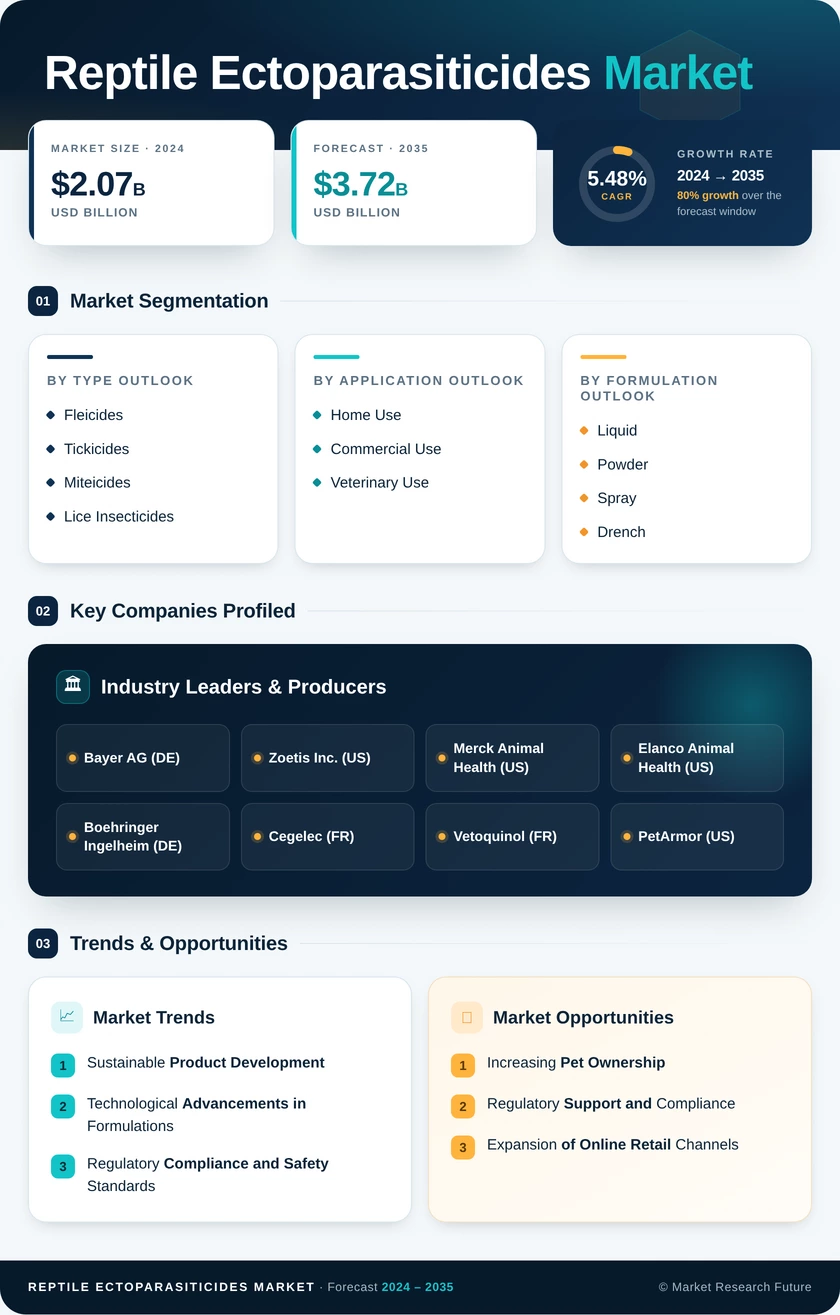 Reptile Ectoparasiticides Market Research Report-Forecast Till 2035 Infographic