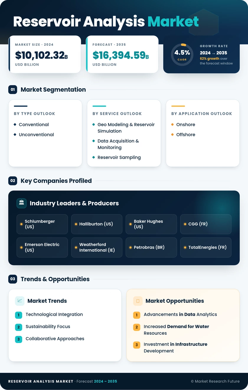 Reservoir Analysis Market Research Report - Global Forecast till 2035 Infographic