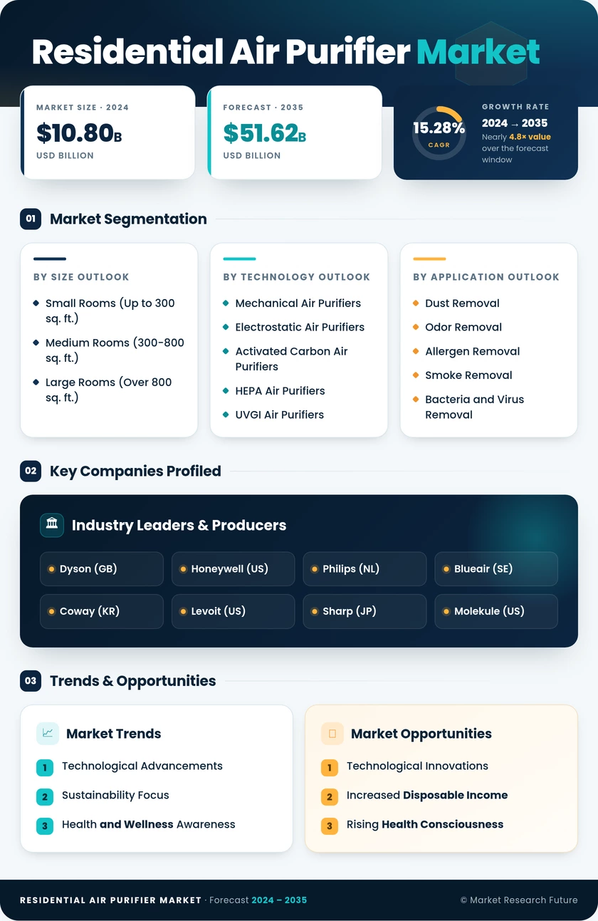 Residential Air Purifier Market Research Report - Forecast Till 2035 Infographic