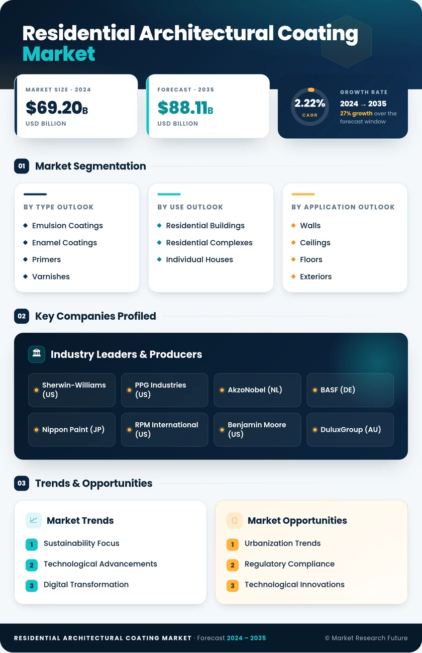 Residential Architectural Coating Market Research Report — Global Forecast till 2035 Infographic