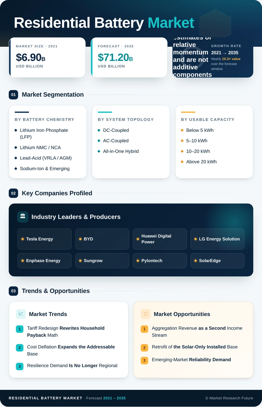 Residential Battery Market Research Report—Global Forecast till 2035 Infographic