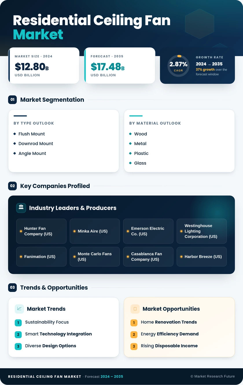 Residential Ceiling Fan Market Research Report — Global Forecast till 2035 Infographic