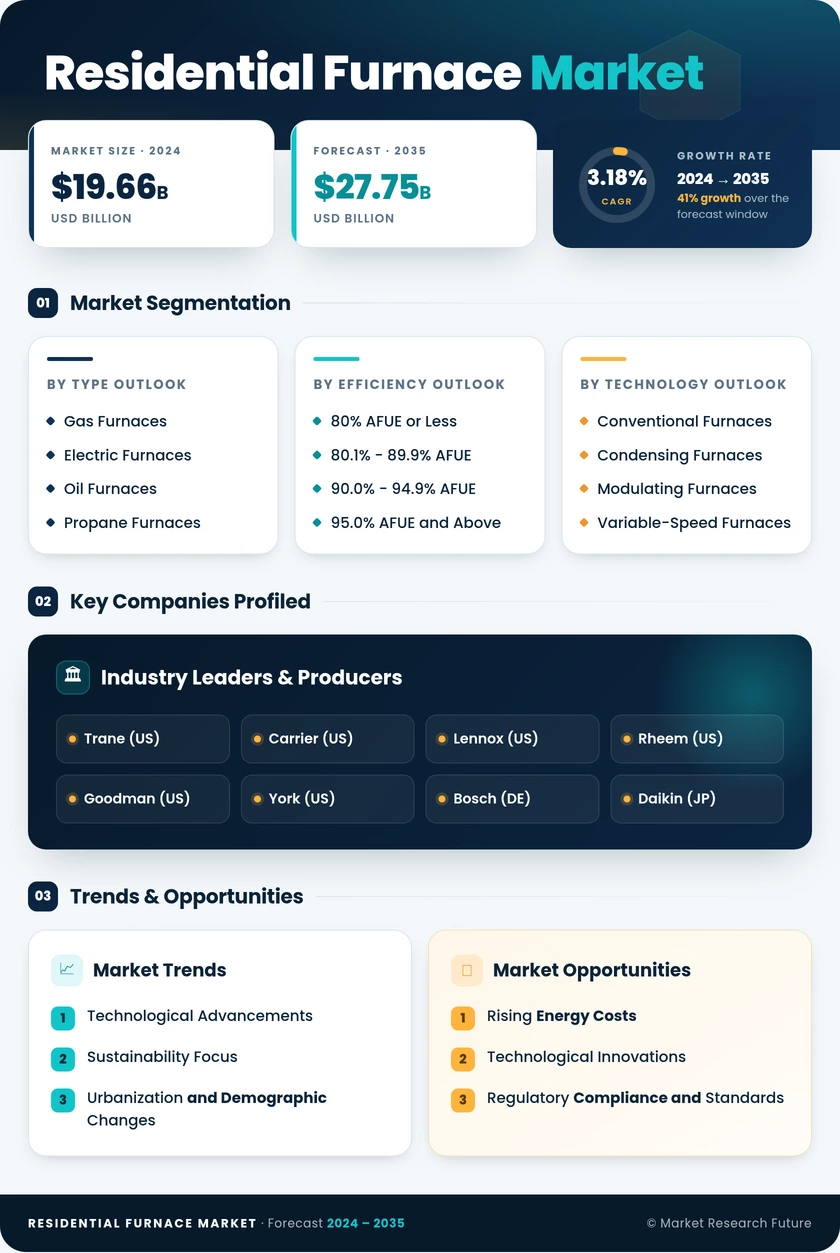Residential Furnace Market Research Report — Global Forecast till 2035 Infographic