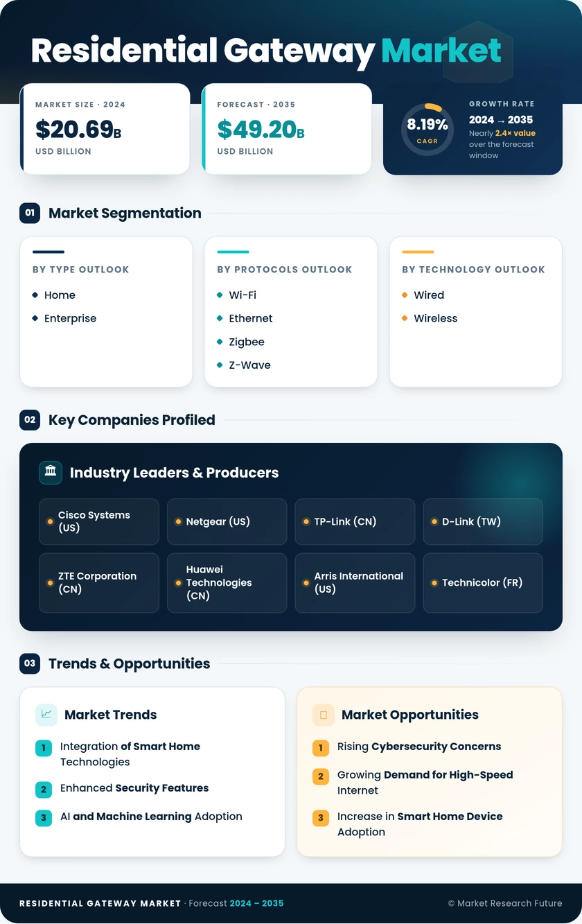 Residential Gateway Market Research Report - Forecast Till 2035 Infographic