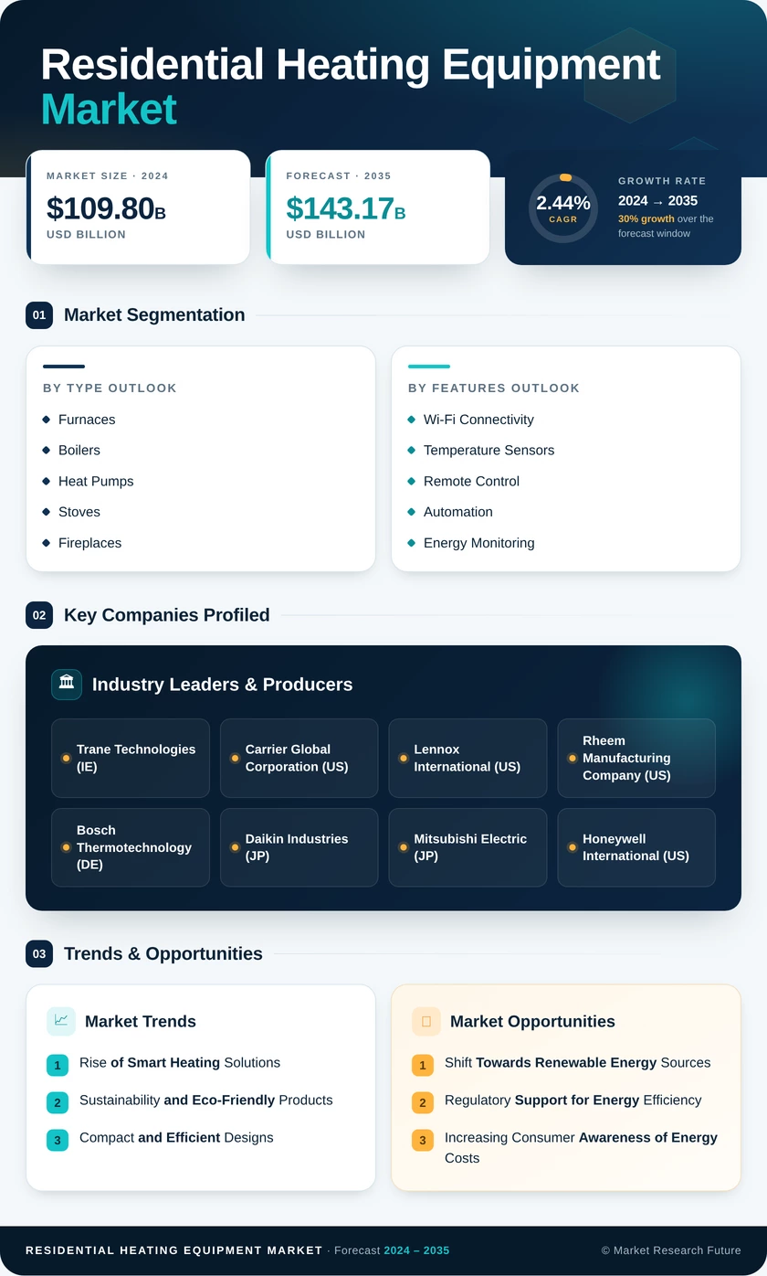 Residential Heating Equipment Market Research Report — Global Forecast till 2035 Infographic