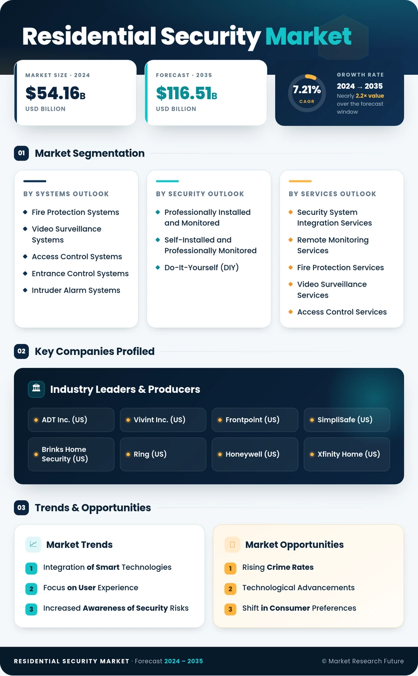 Residential Security Market Research Report- Forecast to 2035 Infographic