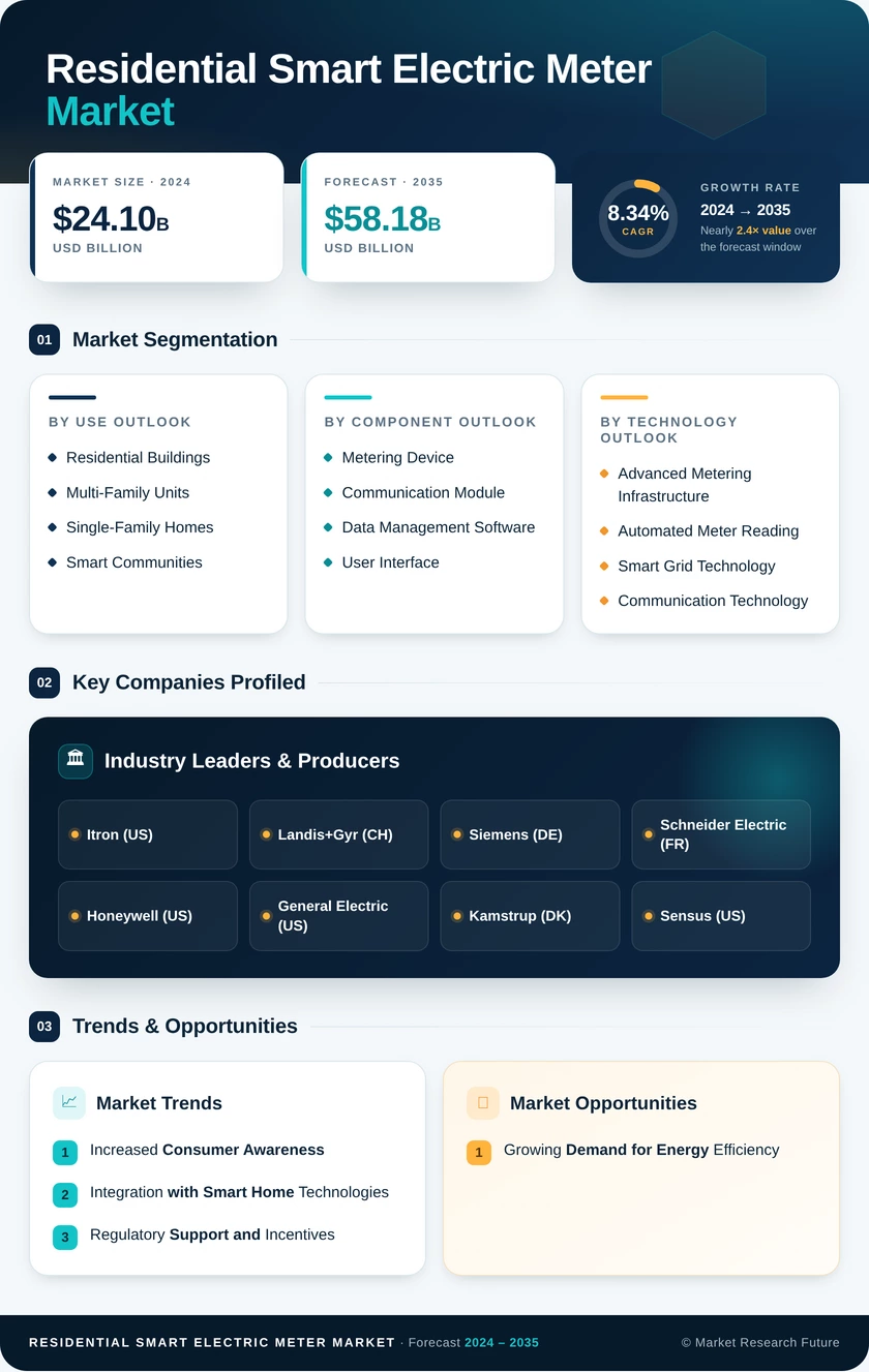 Residential Smart Electric Meter Market Research Report—Global Forecast till 2035 Infographic