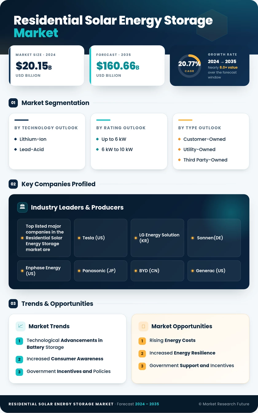Residential Solar Energy Storage Market Research Report—Global Forecast till 2035 Infographic