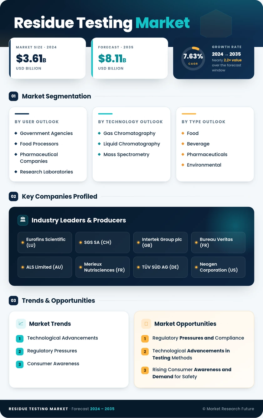 Residue Testing Market Research Report — Global Forecast Till 2035 Infographic