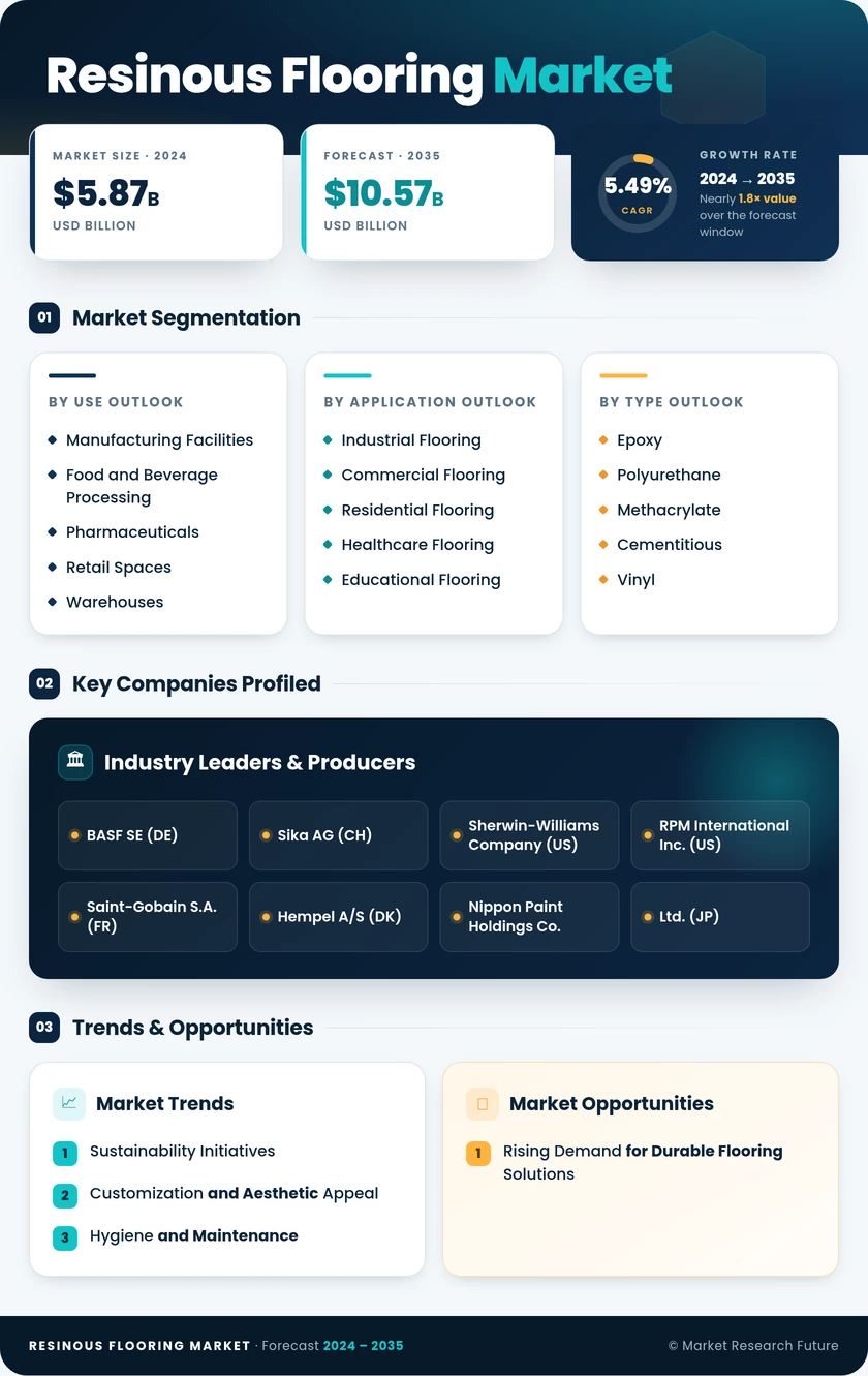 Resinous Flooring Market Research Report — Global Forecast till 2035 Infographic