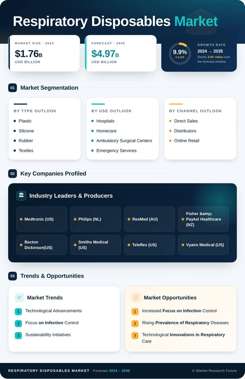 Respiratory Disposables Market Research Report—Global Forecast till 2035 Infographic