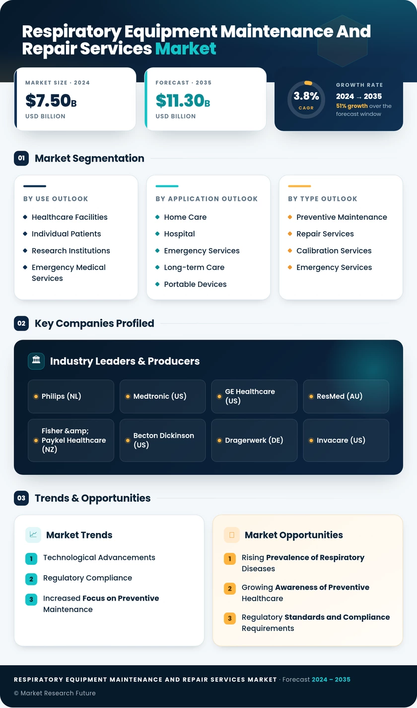 Respiratory Equipment Maintenance and Repair Services Market Infographic