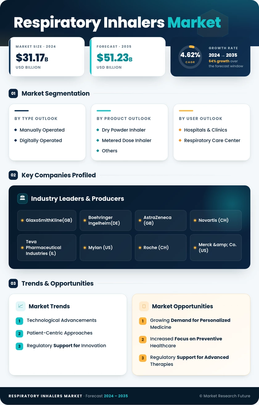 Respiratory Inhalers Market Research Report- Global Forecast To 2035 Infographic