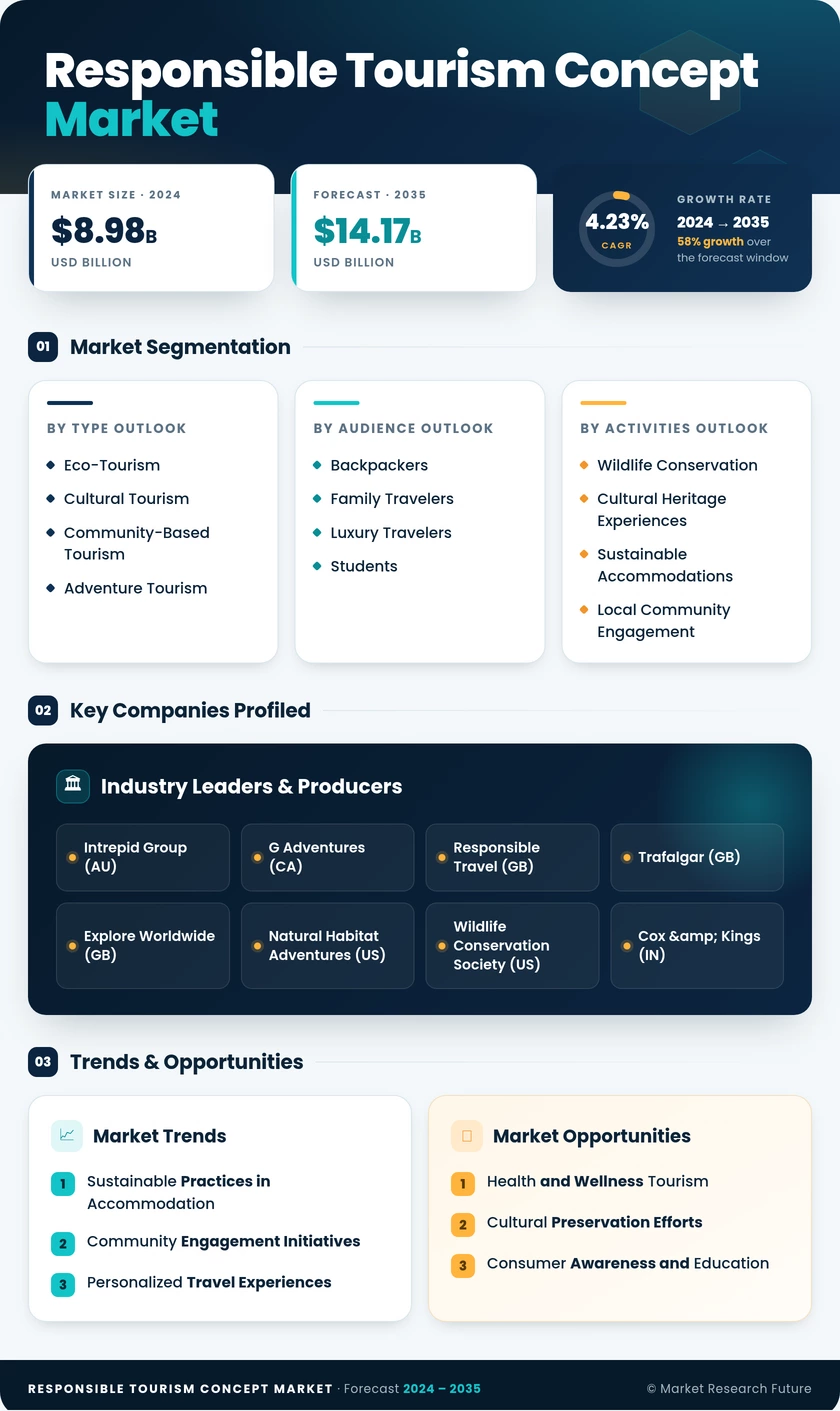Responsible Tourism Concept Market Research Report - Forecast Till 2035 Infographic
