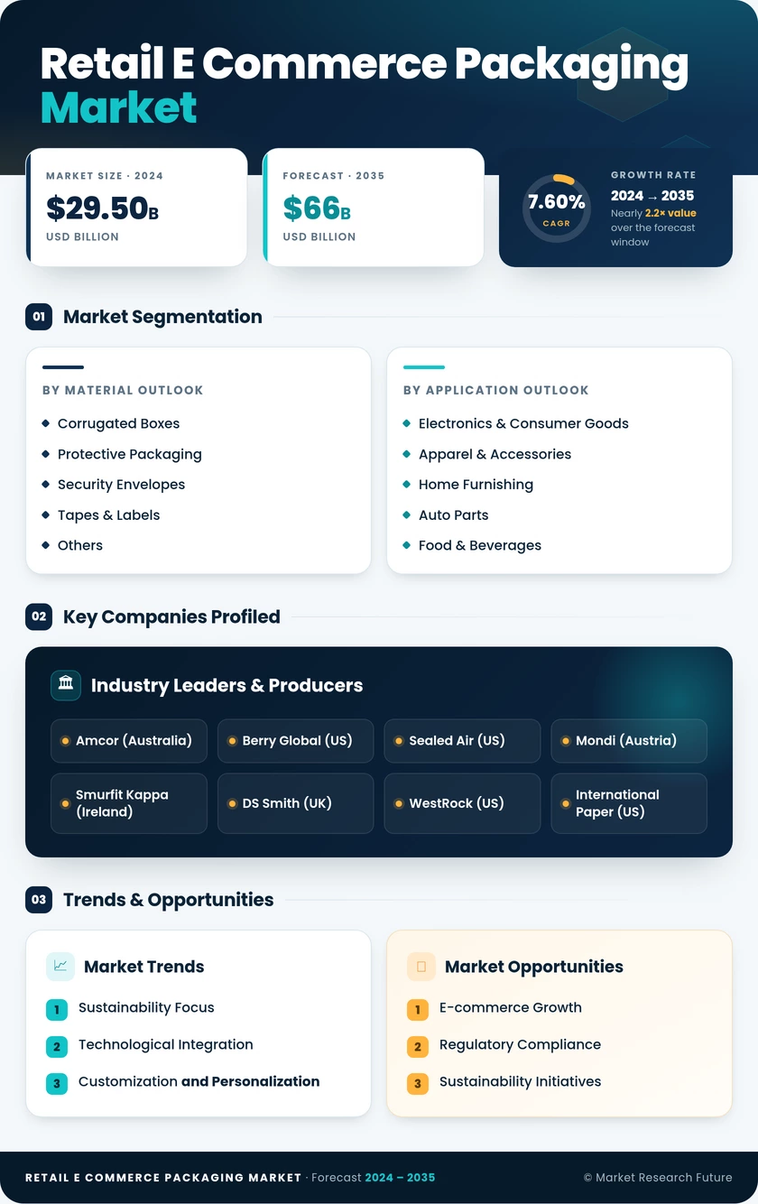 Retail E-commerce Packaging Market Research Report – Forecast to 2035 Infographic