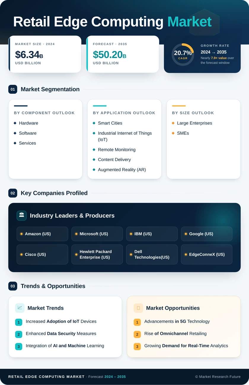 Retail Edge Computing Market Research Report – Forecast till 2035 Infographic