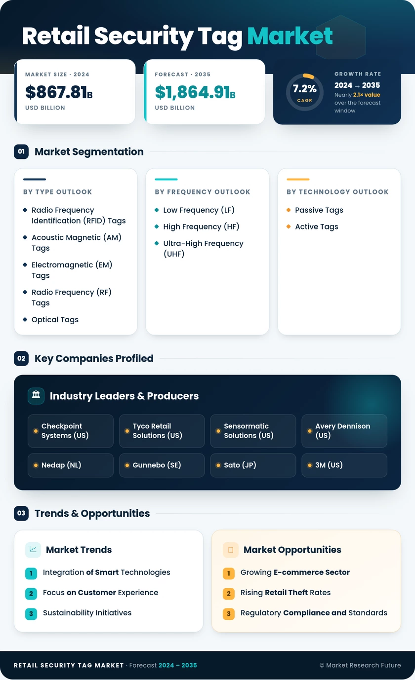 Retail Security Tag Market Research Report - Forecast Till 2035 Infographic