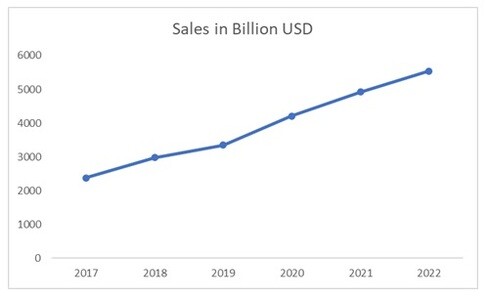 retail e-commerce sales (2017-2022)