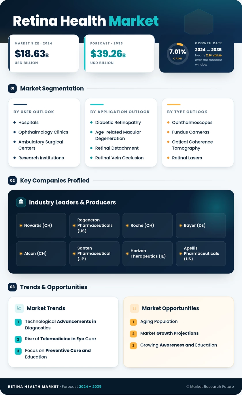 Retina Health Market Research Report—Global Forecast till 2035 Infographic