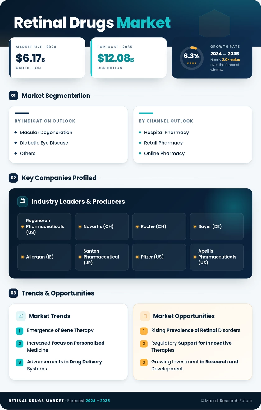 Retinal Drugs Market Research Report—Global Forecast till 2035 Infographic