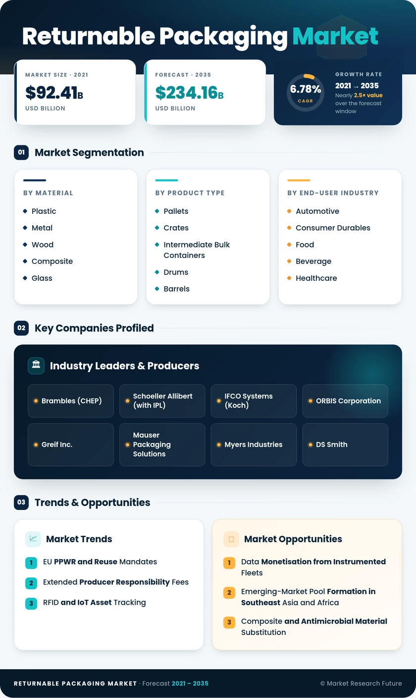 Returnable Packaging Market Report - Global Industry Forecast To 2035 Infographic