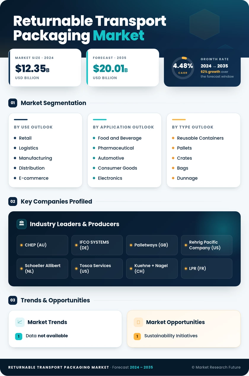 Returnable Transport Packaging Rtp Market Research Report — Global Forecast till 2035 Infographic